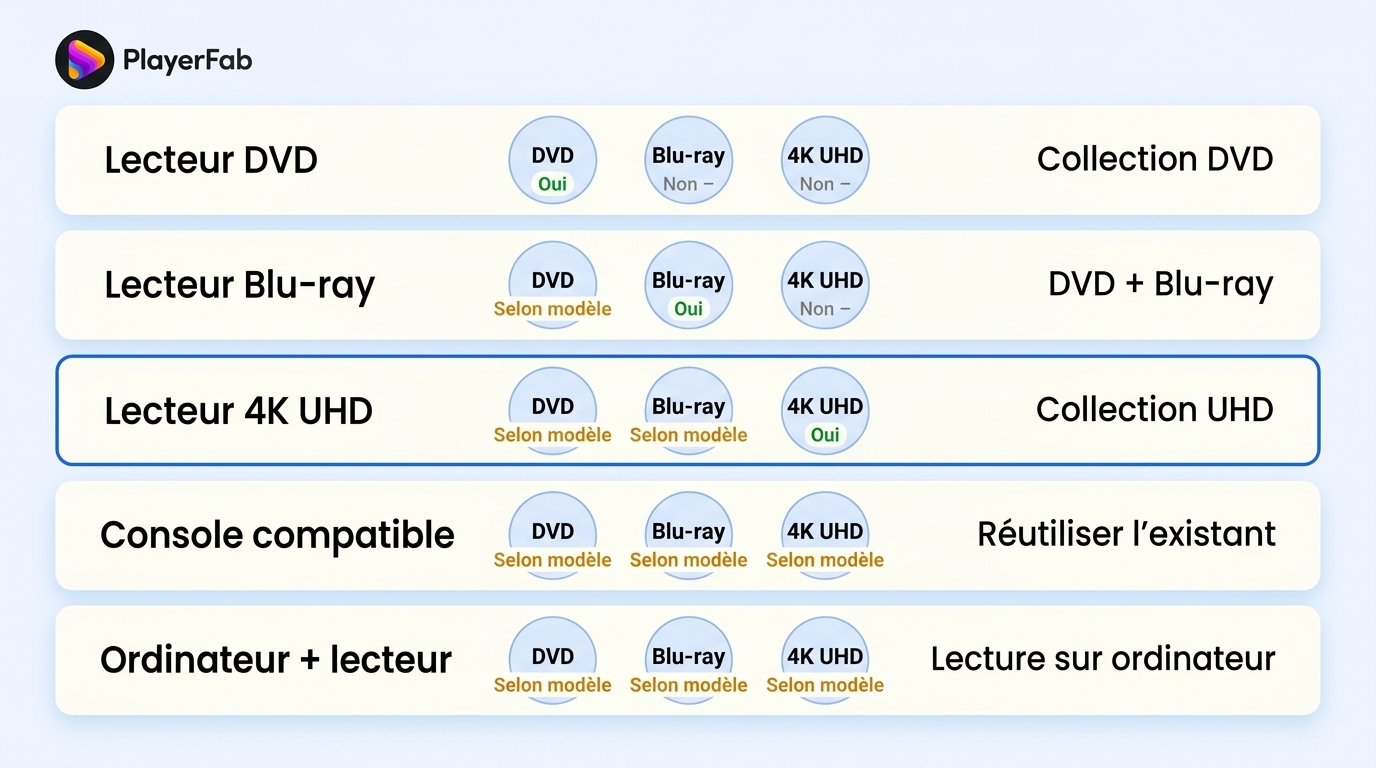 Matrice en français comparant la compatibilité DVD, Blu-ray et Blu-ray 4K UHD de cinq types d’équipe
