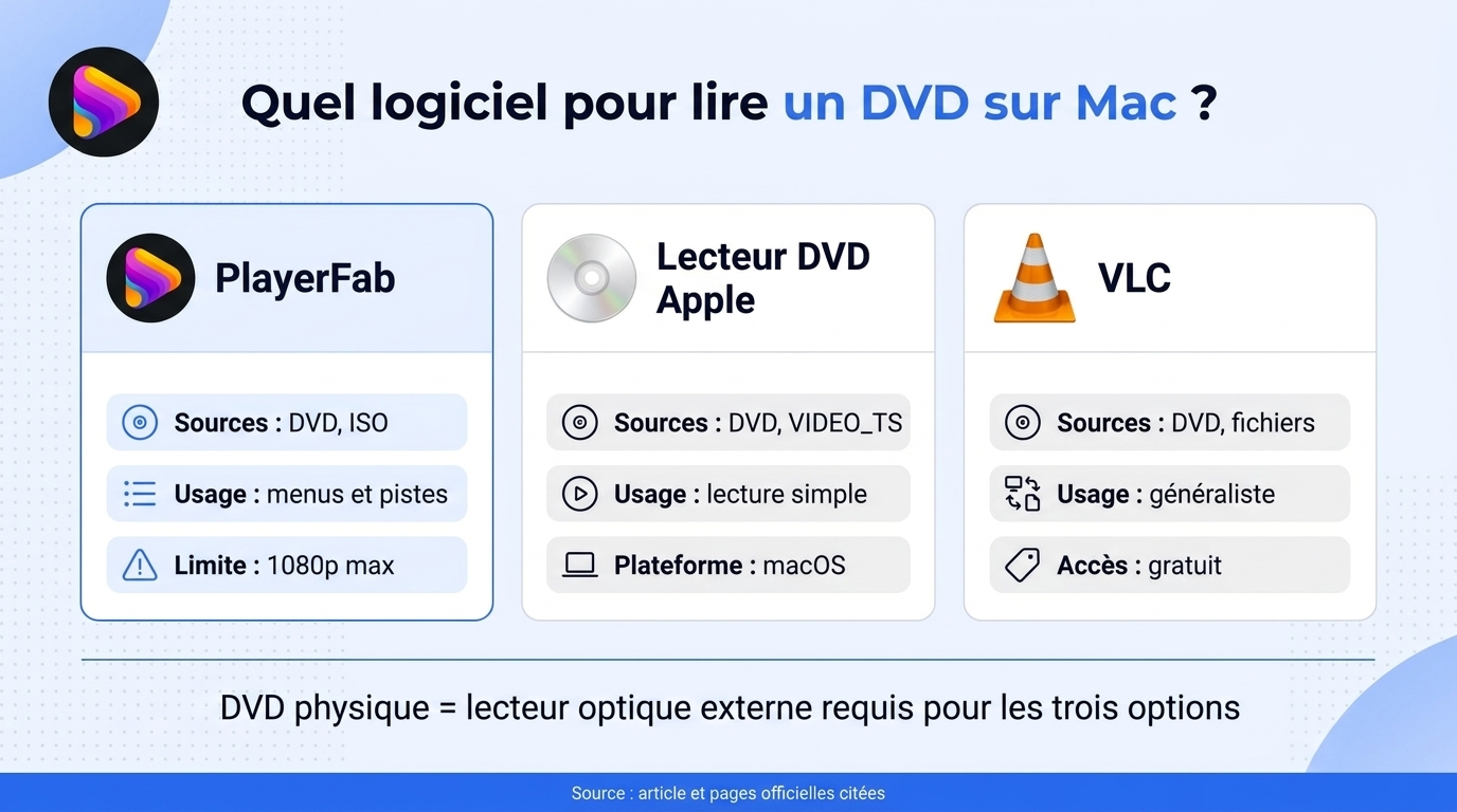 PlayerFab privilégie les menus DVD et les ISO, Apple la simplicité dans macOS, et VLC la lecture gra