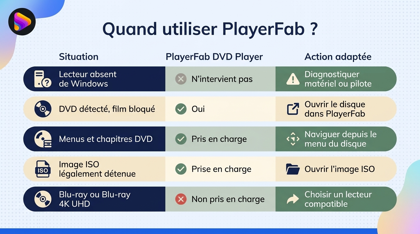 Décider si PlayerFab DVD Player correspond au problème rencontré ou si le diagnostic doit rester côt