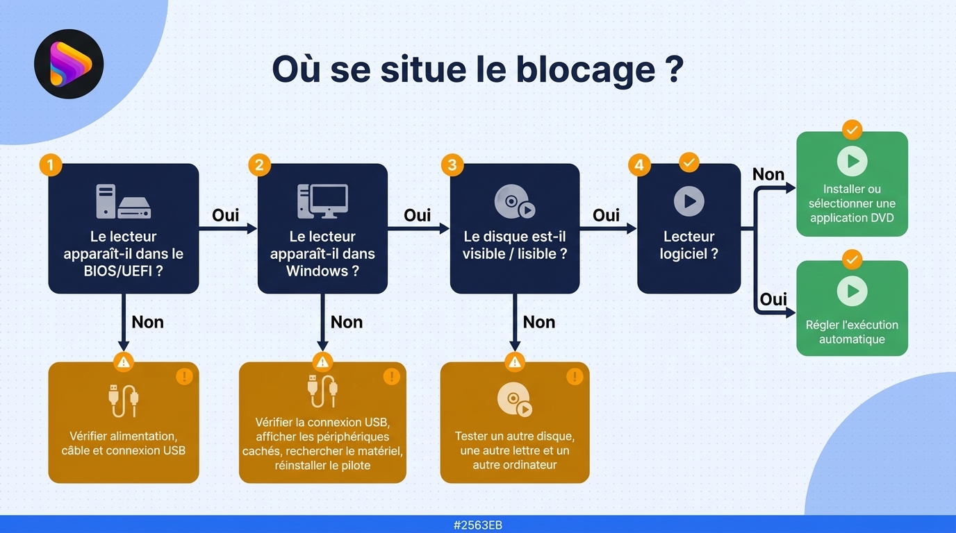 Suivez la branche correspondant au premier endroit où le lecteur ou le disque disparaît.