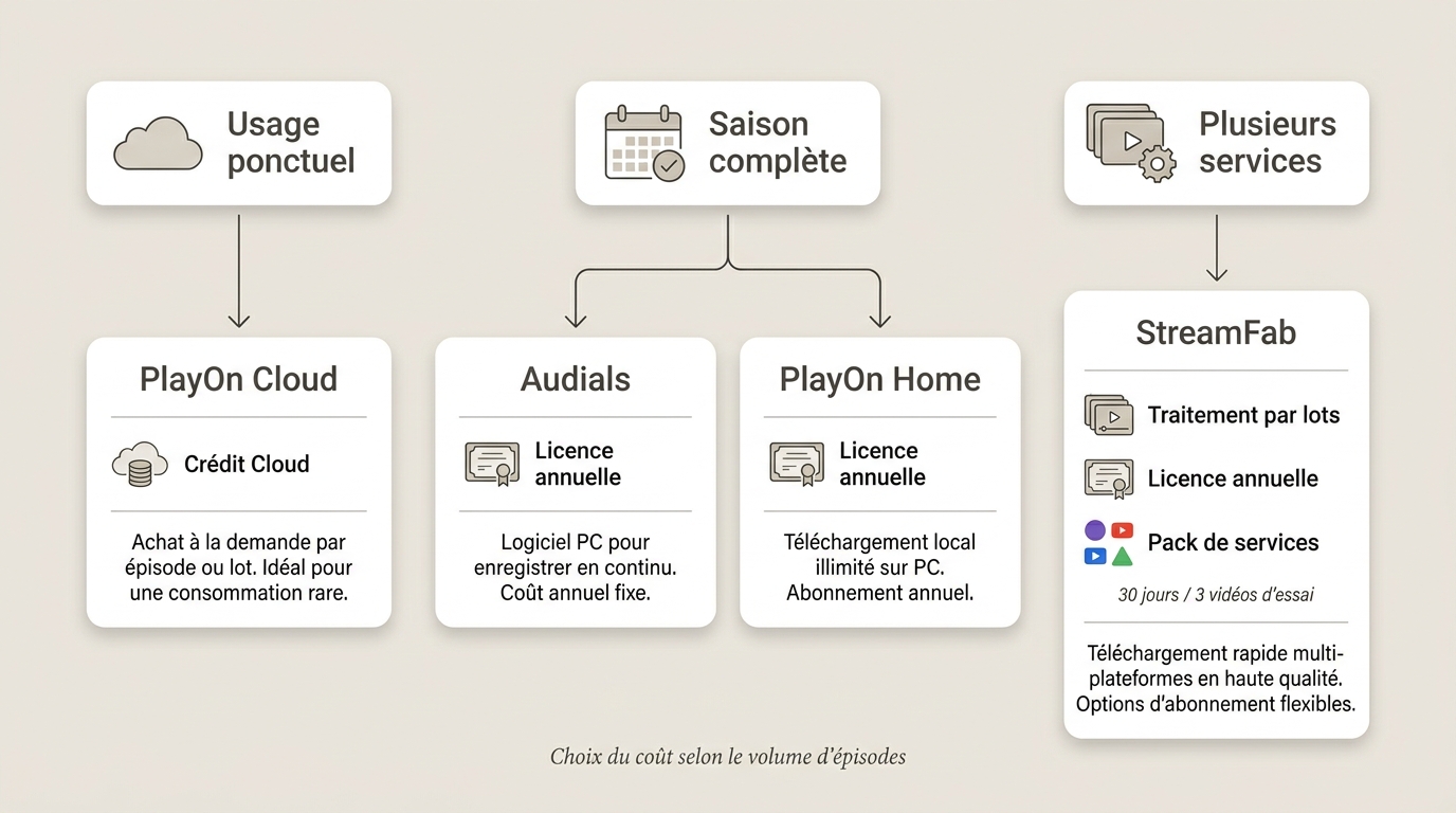 Choix du coût entre Audials, PlayOn et StreamFab selon le volume d’épisodes
