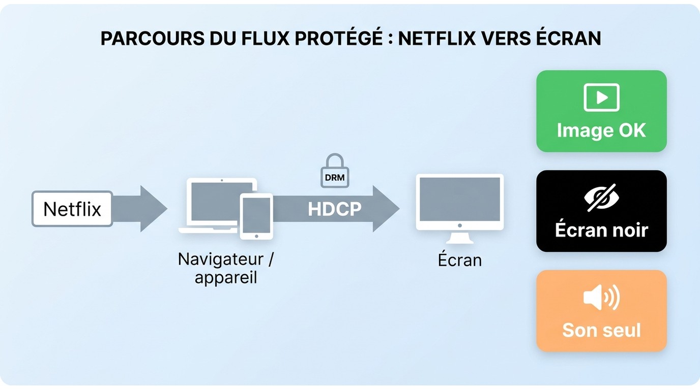 Schéma du DRM Netflix et de la chaîne HDCP menant à un écran noir