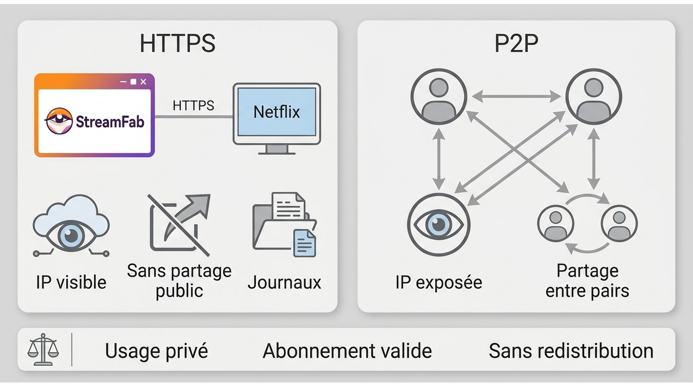 Comparaison HTTPS et P2P pour StreamFab : visibilité IP, partage et métadonnées.