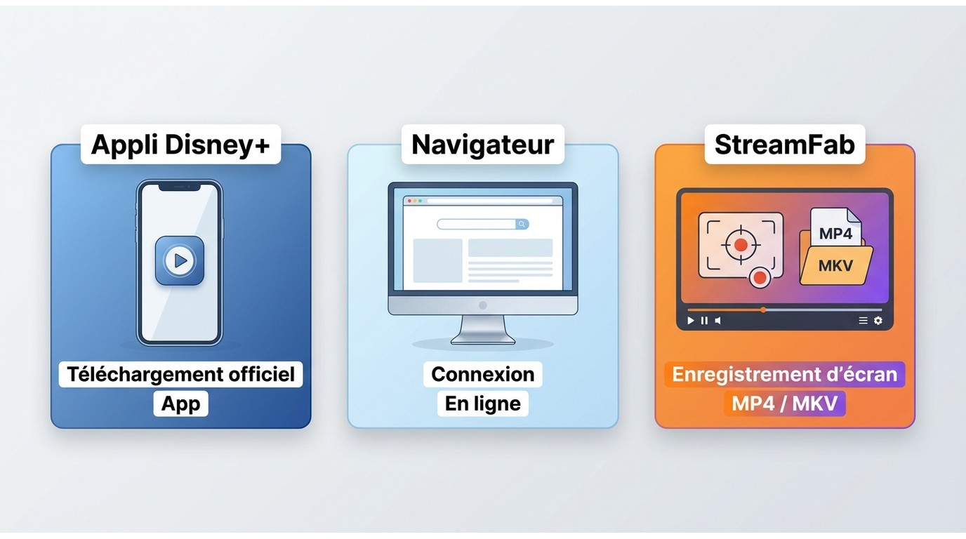 Comparaison des options Disney+ hors ligne sur mobile, navigateur et StreamFab.