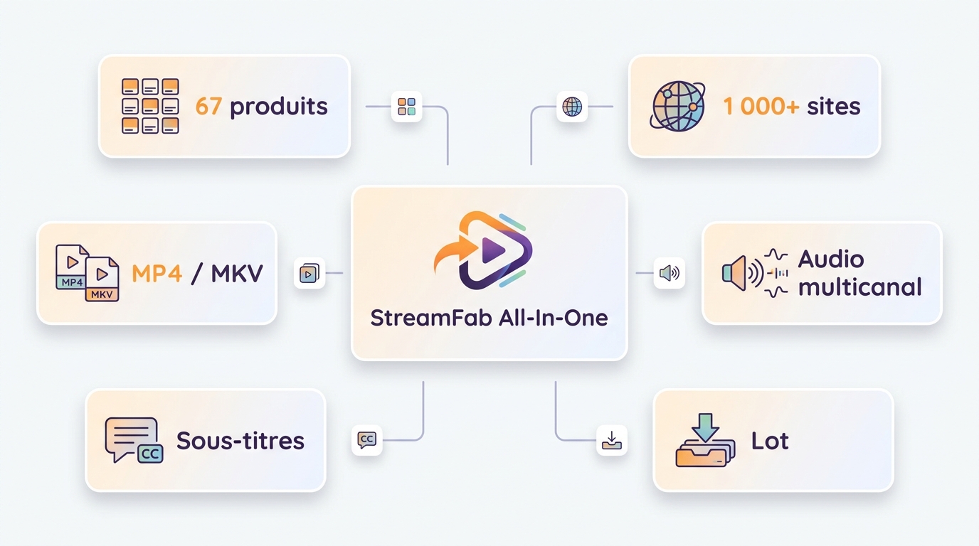 Fonctions et périmètre de StreamFab All-In-One, avec MP4, MKV et plus de 1 000 sites