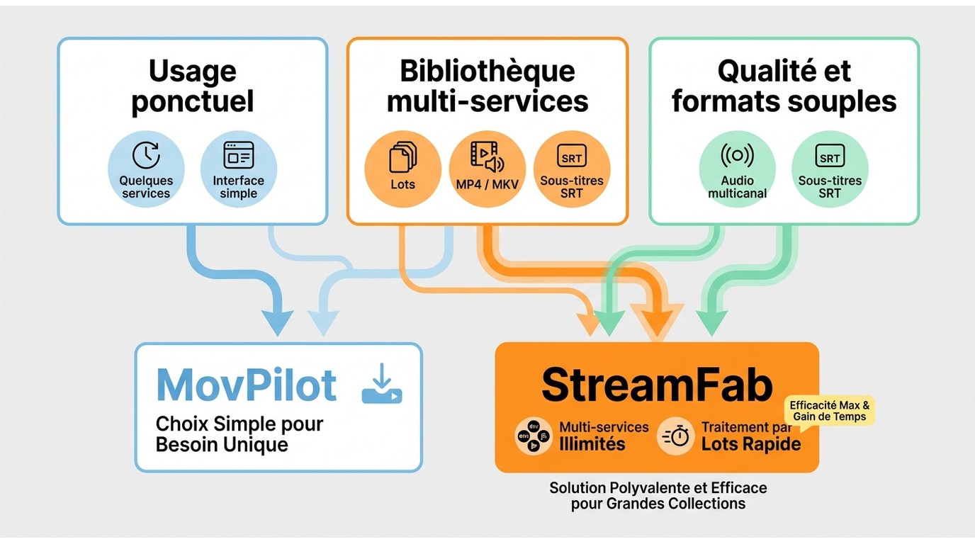 Choix entre MovPilot et StreamFab selon l’usage, les lots et les formats