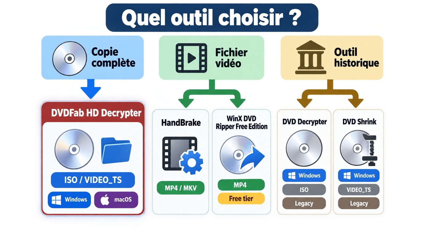 Choix entre DVDFab, HandBrake, WinX, DVD Decrypter et DVD Shrink par format et système