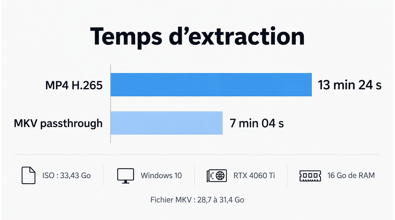 Comparaison des temps d’extraction MP4 H.265 et MKV passthrough