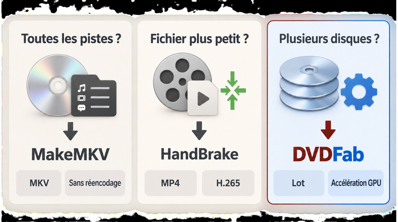 Choix entre MakeMKV, HandBrake et DVDFab selon MKV, MP4/H.265 et traitement par lots