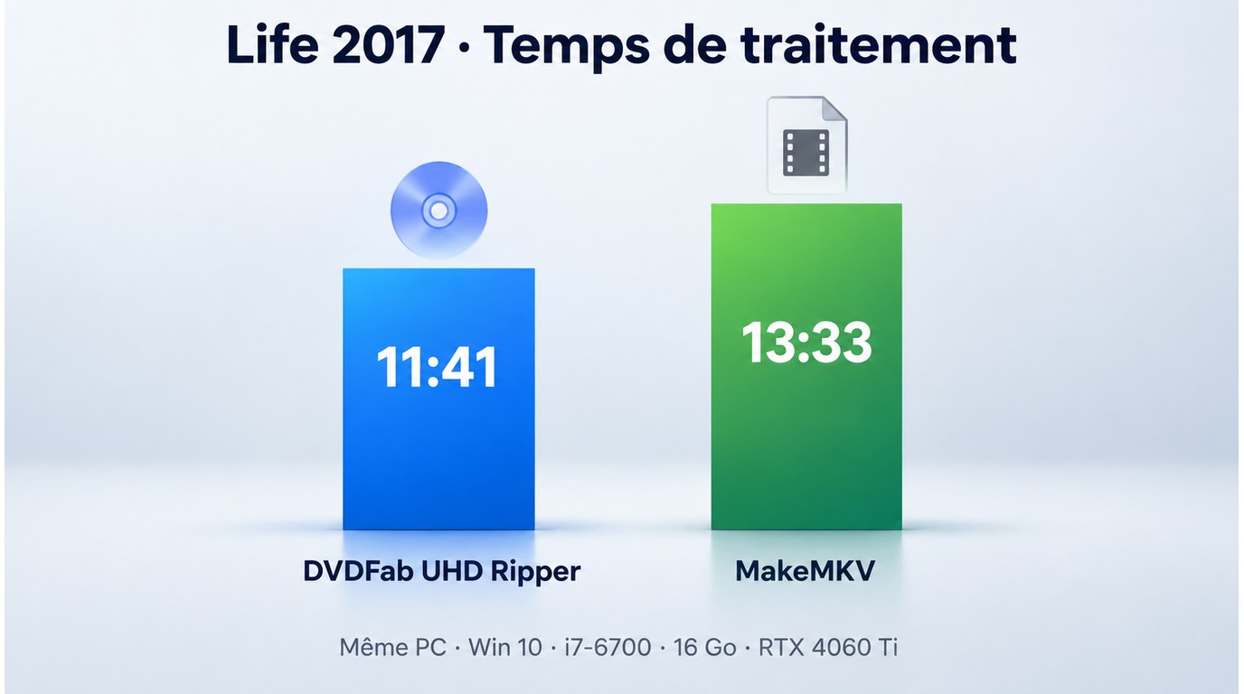 Temps de rip de Life (2017): DVDFab 11 min 41 s, MakeMKV 13 min 33 s.
