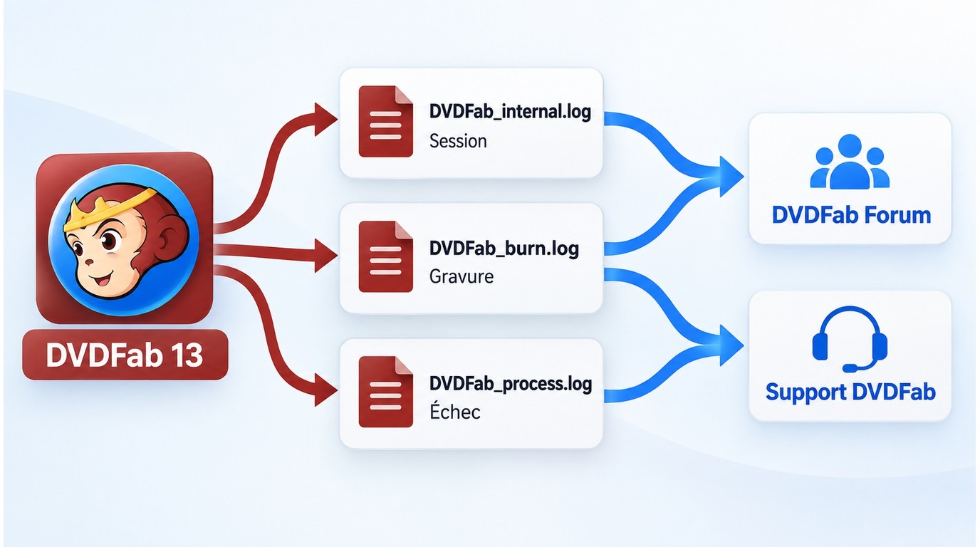 Journaux DVDFab à joindre au Forum ou au support selon le type d'échec