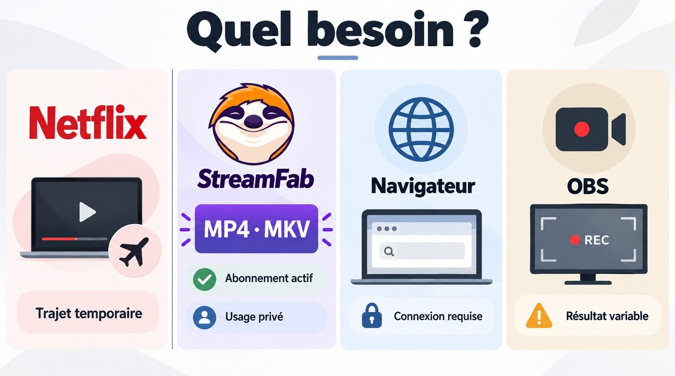 Choix entre Netflix, StreamFab, navigateur et OBS selon le besoin hors ligne