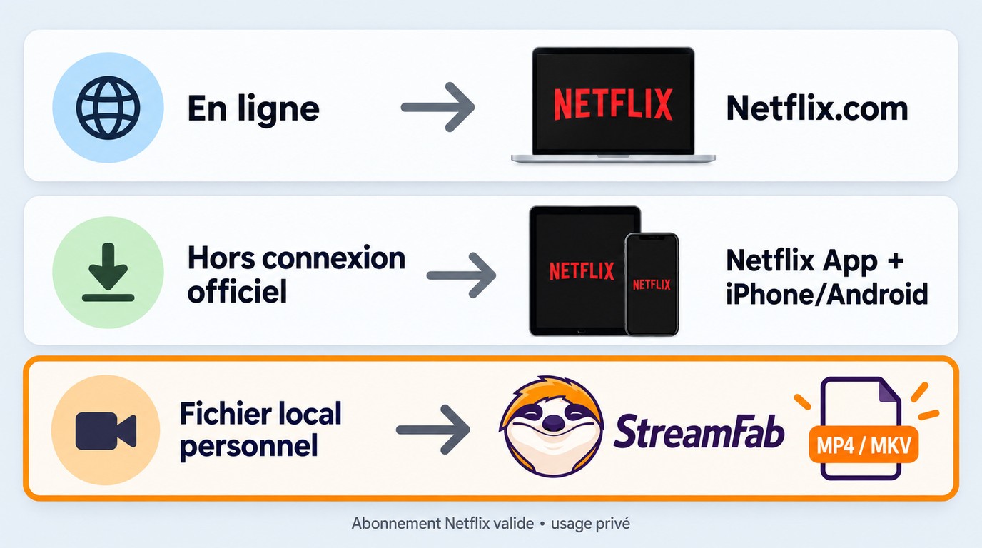 Choix entre Netflix.com, le hors connexion mobile et un fichier StreamFab MP4 ou MKV sur Mac