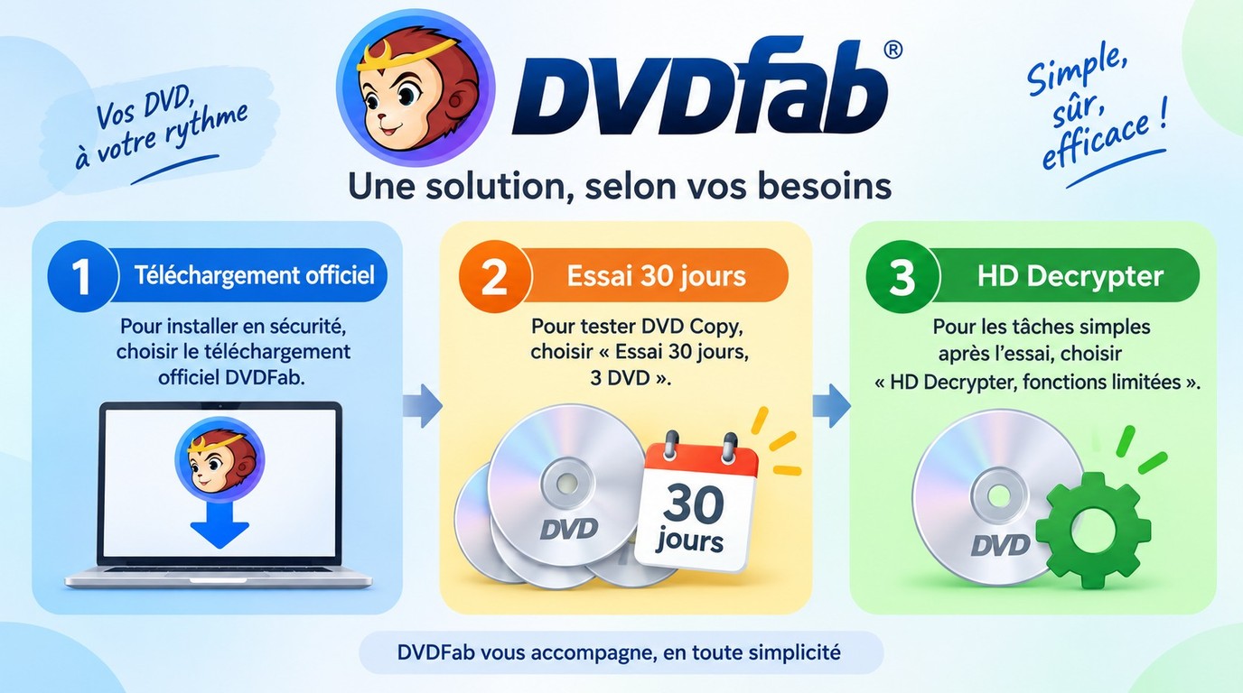 Choix entre téléchargement officiel DVDFab, essai 30 jours et HD Decrypter