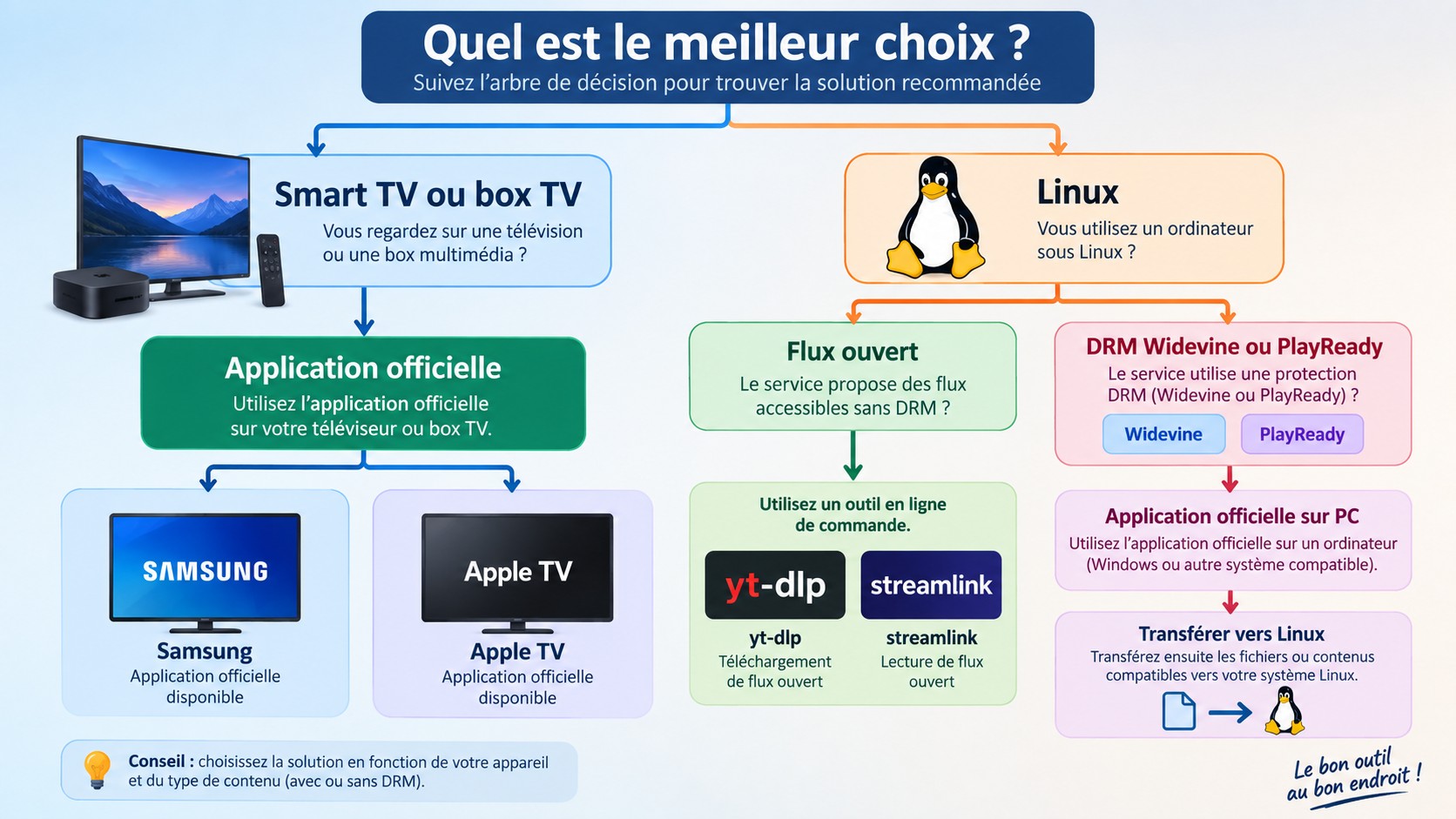 Choix de lecture sur Smart TV, Apple TV et Linux selon la présence de DRM