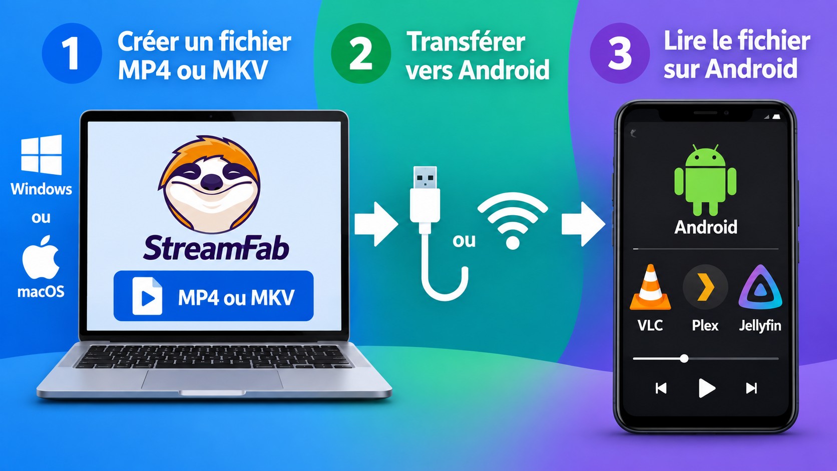 Parcours StreamFab sur PC ou Mac, transfert MP4 ou MKV, puis lecture sur Android avec VLC