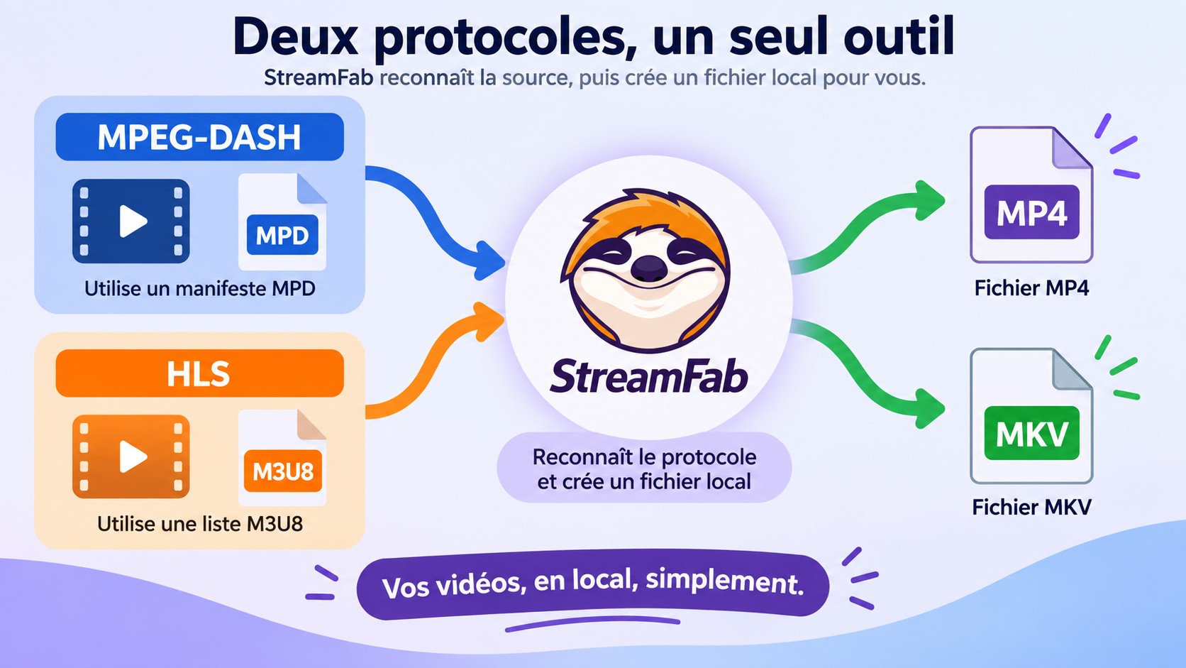 Différence entre MPD pour MPEG-DASH et M3U8 pour HLS avant le traitement par StreamFab