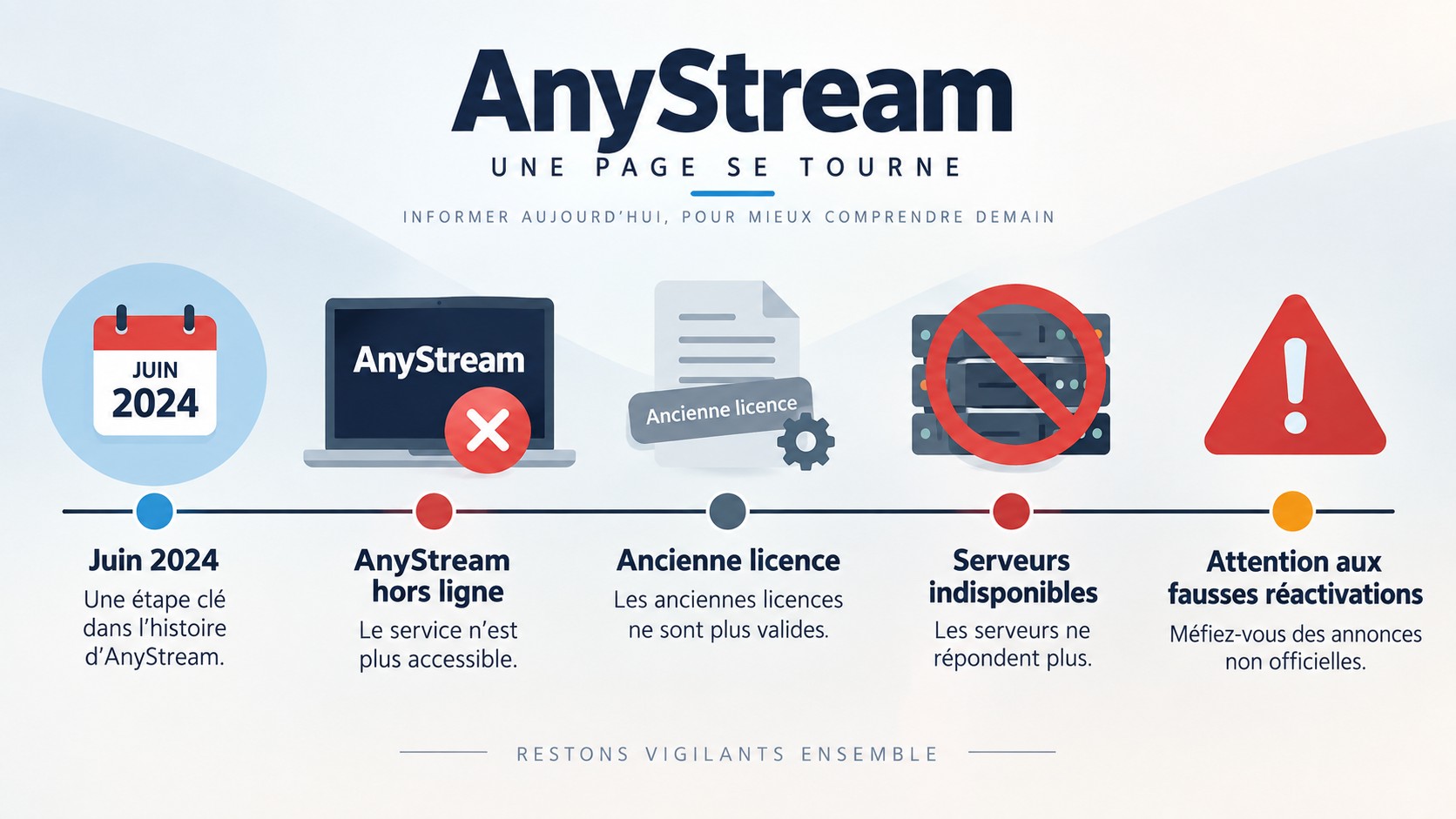 Statut d'AnyStream depuis juin 2024 et risques des fausses réactivations