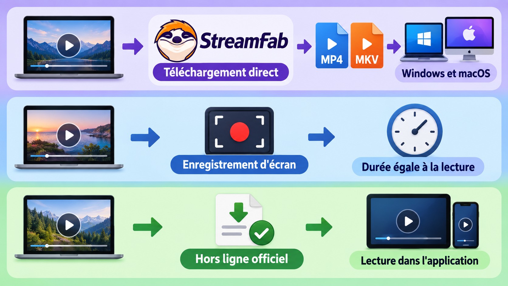 Différence entre StreamFab, l'enregistrement d'écran et le hors ligne officiel