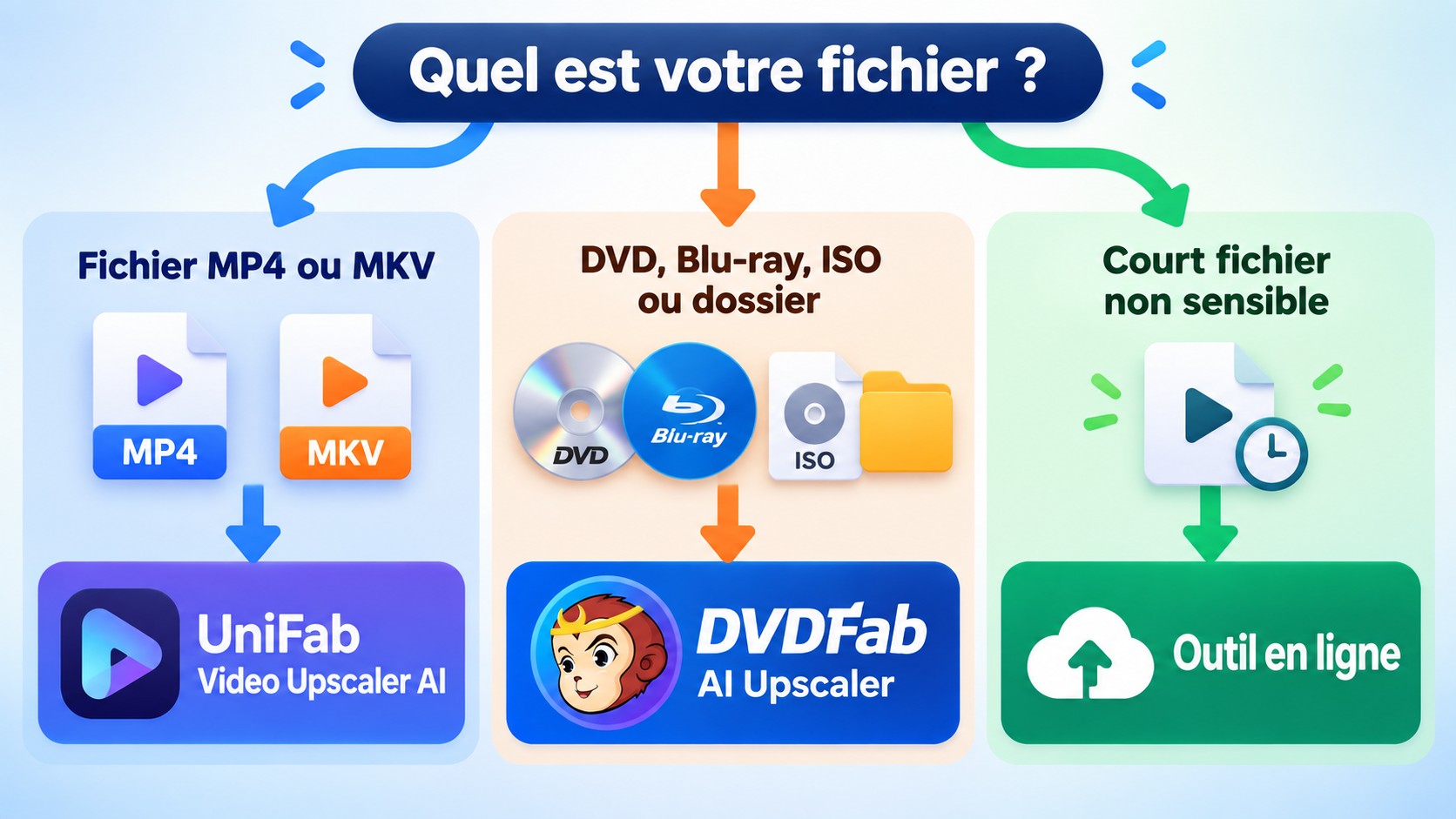 Choix entre UniFab, DVDFab AI Upscaler et un outil en ligne selon la source