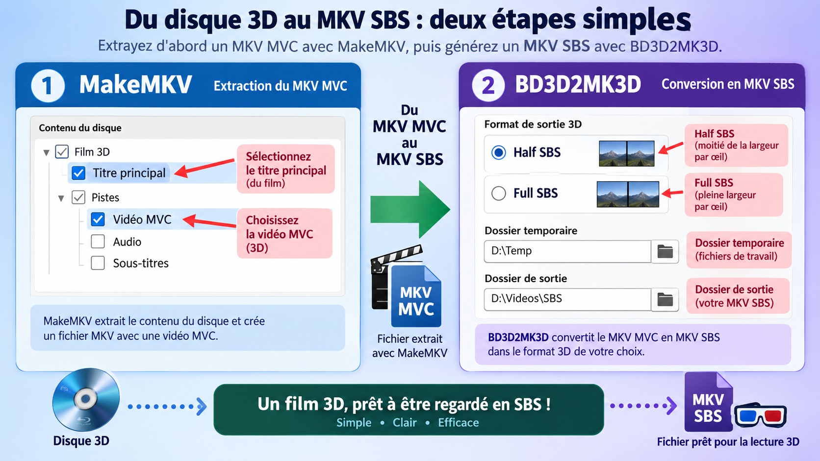 Parcours MakeMKV et BD3D2MK3D pour transformer un MKV MVC en vidéo SBS.