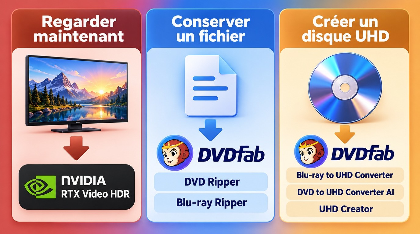 Choix entre RTX Video HDR, les Ripper DVDFab et la création d'un disque UHD.