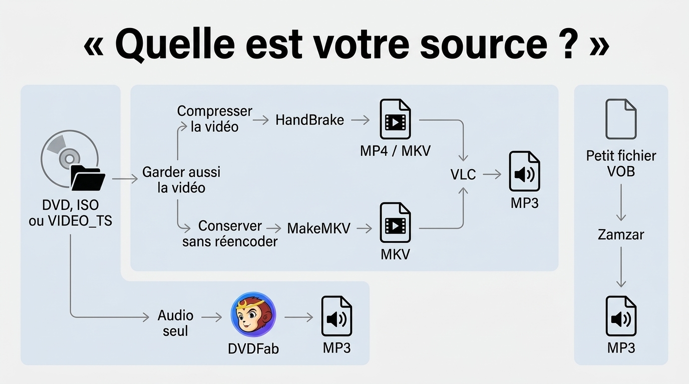 Choix entre DVDFab, VLC, HandBrake, MakeMKV et Zamzar selon la source et le résultat