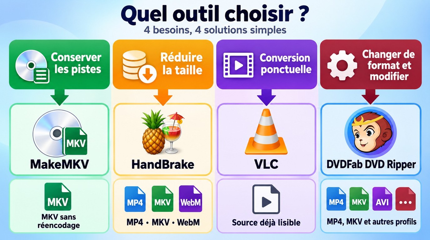 Choix entre MakeMKV, HandBrake, VLC et DVDFab selon le résultat recherché