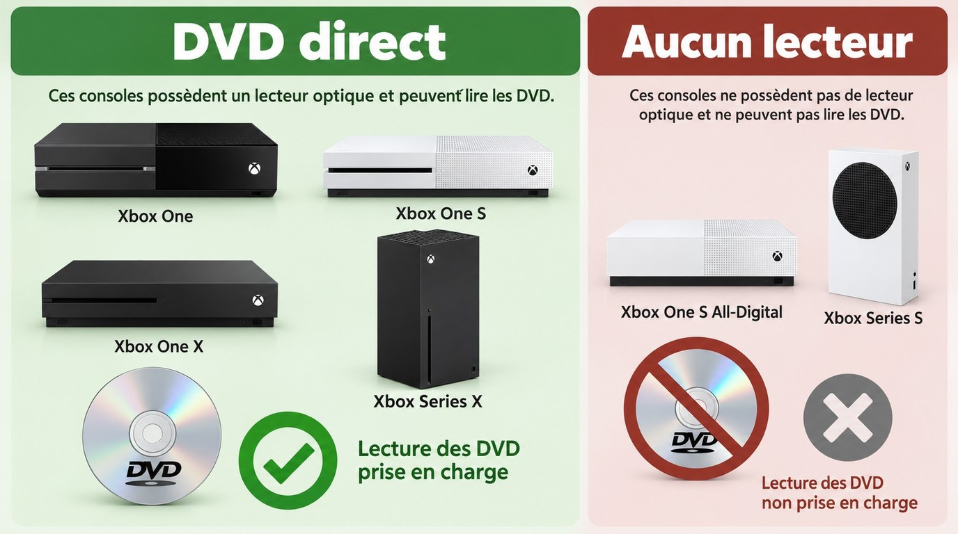 Modèles Xbox compatibles avec les DVD et consoles sans lecteur optique