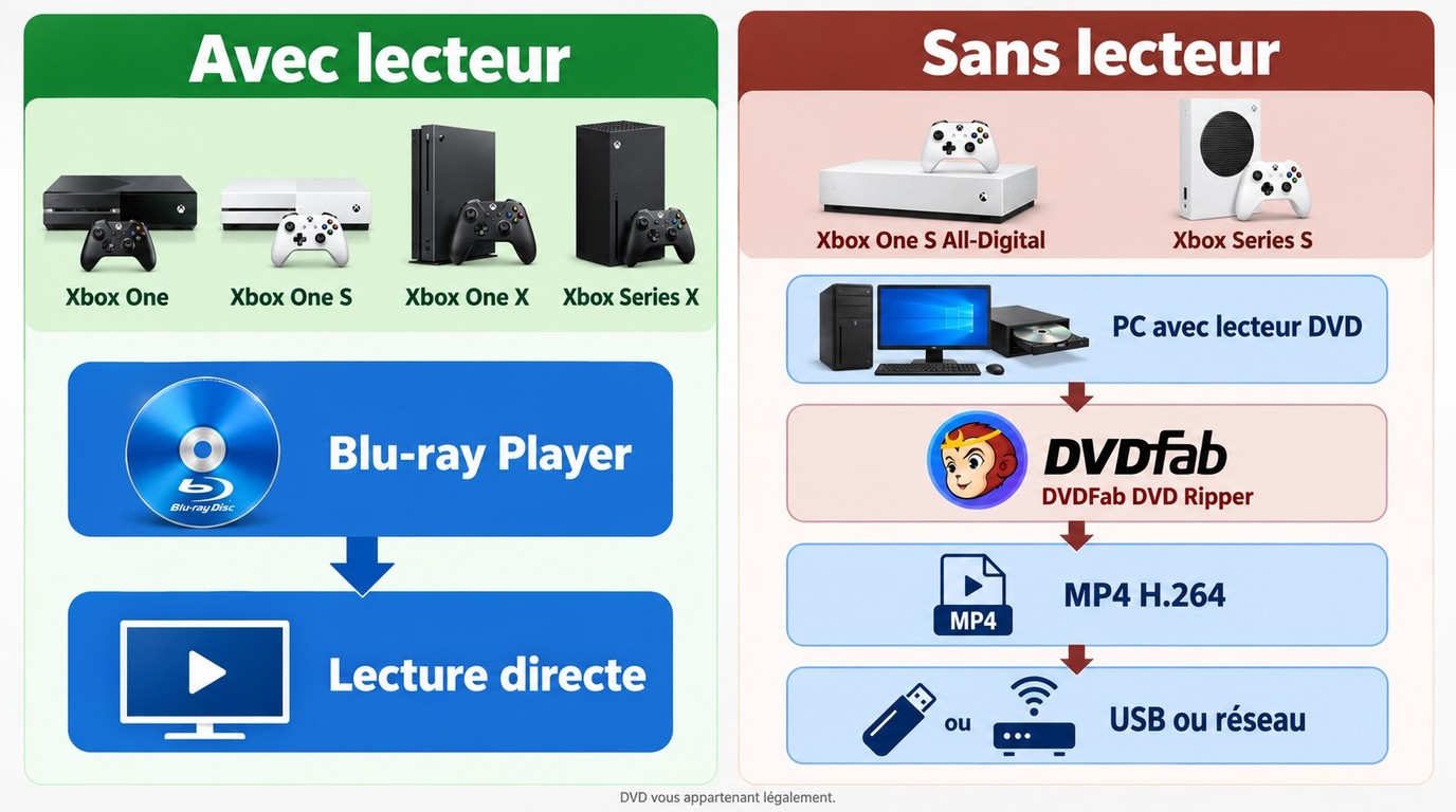 Choix entre lecture directe et conversion DVDFab vers MP4 pour Xbox