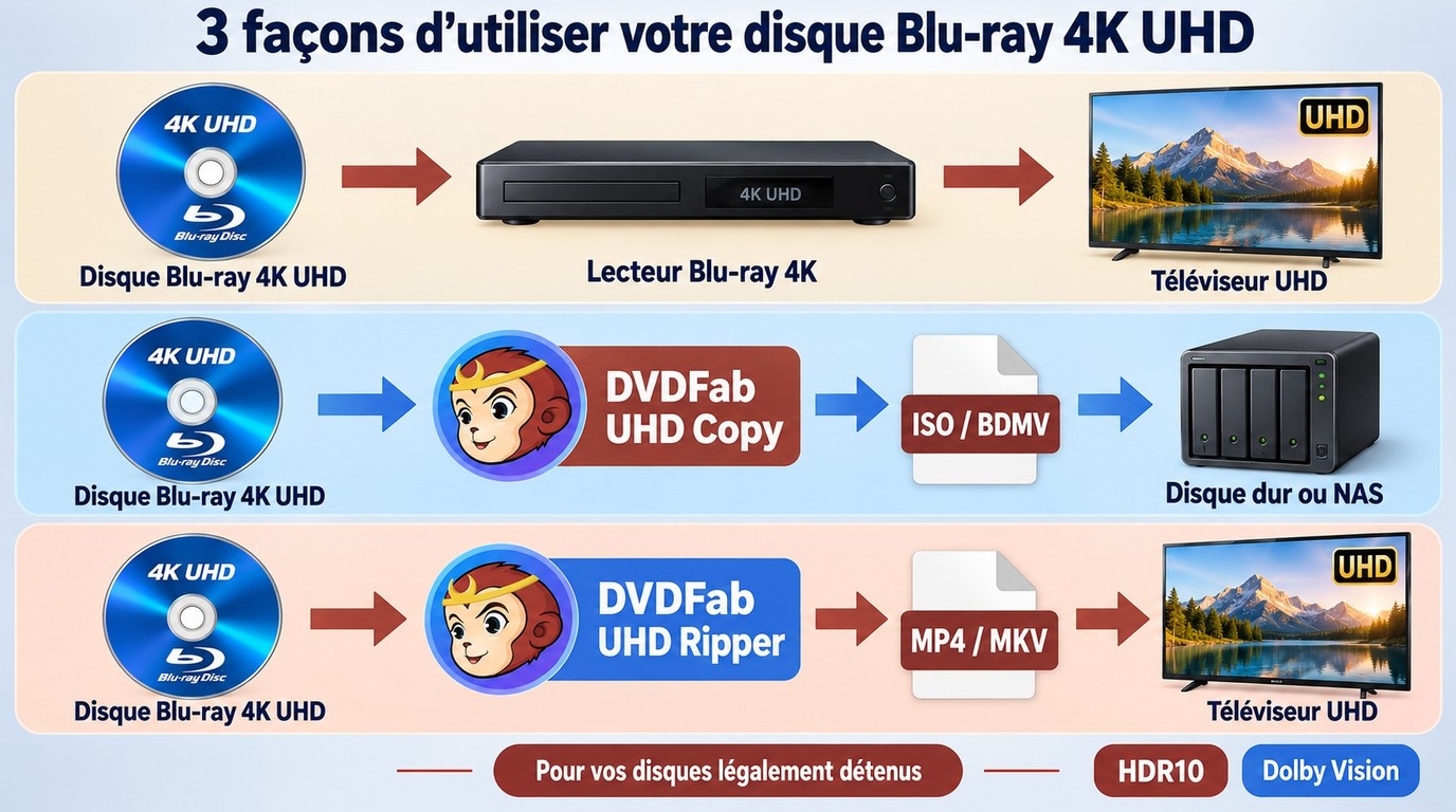 Flux du Blu-ray 4K vers un téléviseur UHD avec DVDFab UHD Copy et Ripper