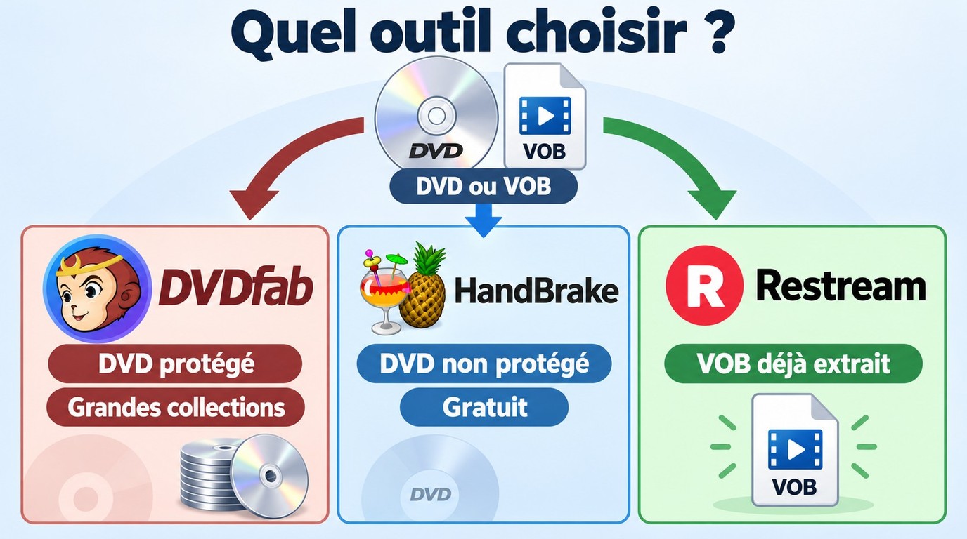 Choix entre DVDFab, HandBrake et Restream selon la source DVD et le besoin