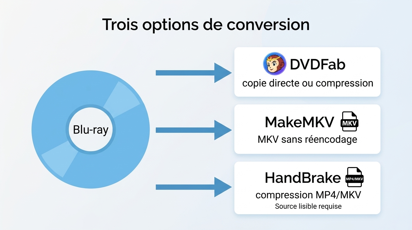 Choisir DVDFab, HandBrake ou MakeMKV selon la conservation des pistes et la compression.