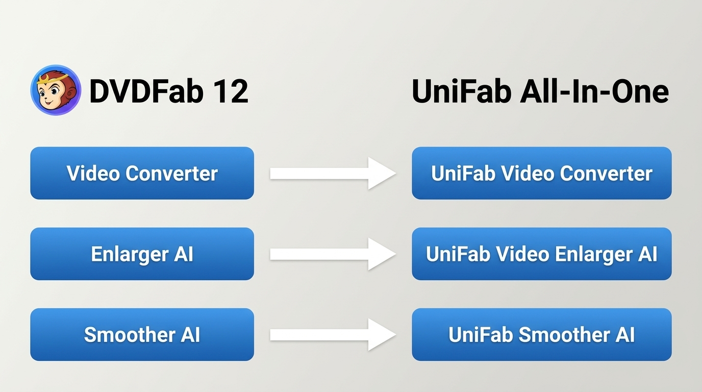 Migration de Video Converter, Enlarger AI et Smoother AI de DVDFab 12 vers UniFab