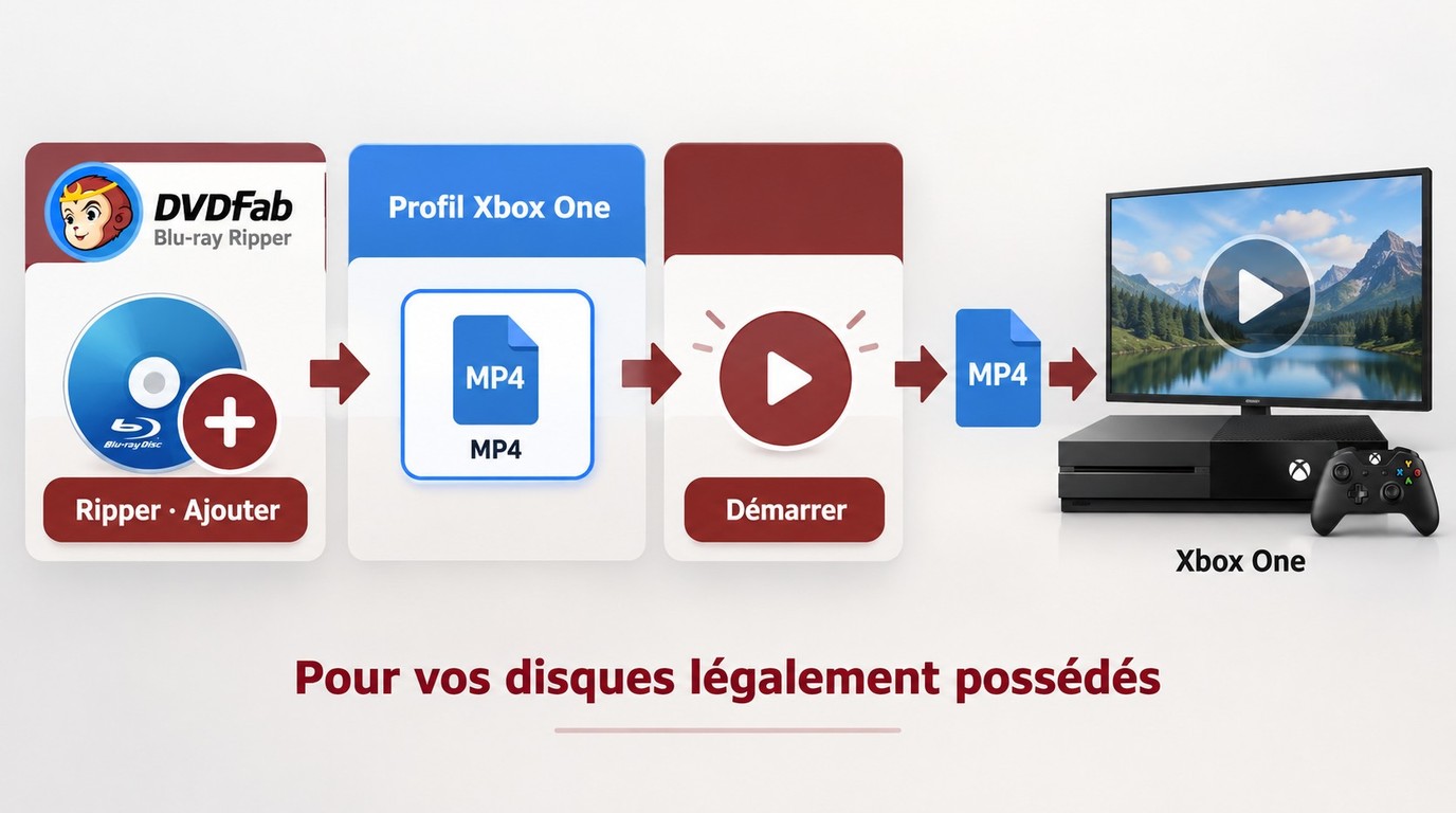 Étapes dans DVDFab Blu-ray Ripper pour créer un fichier MP4 compatible avec Xbox One.