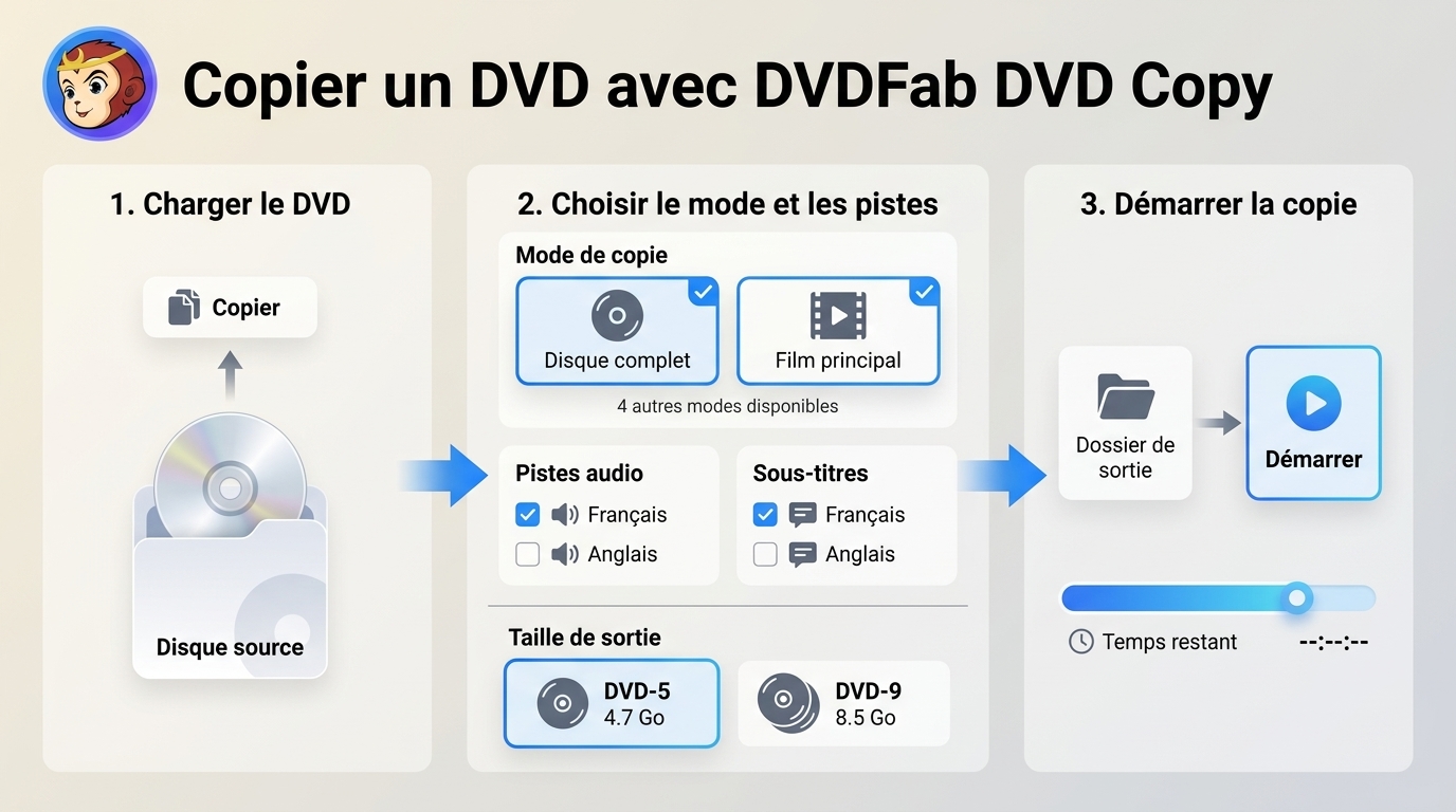 Copie d'un DVD avec DVDFab DVD Copy, du chargement au suivi de progression.