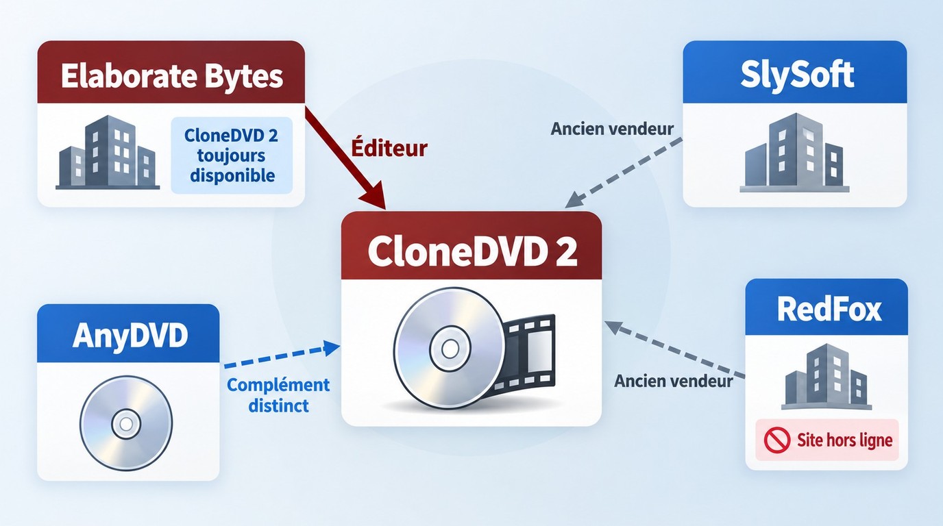 Liens entre Elaborate Bytes, CloneDVD 2, Slysoft, RedFox et AnyDVD.