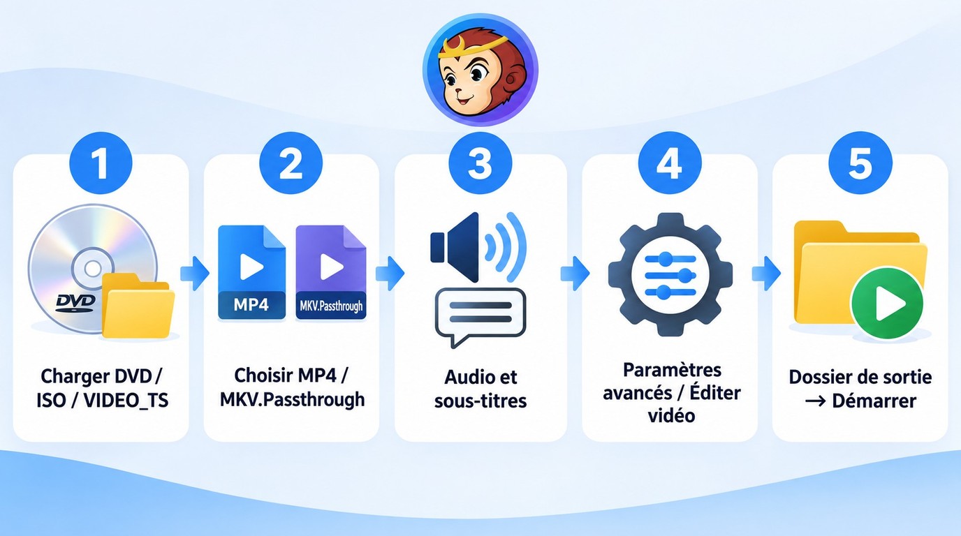 Parcours DVDFab DVD Ripper: chargement, profil, pistes, réglages et extraction.