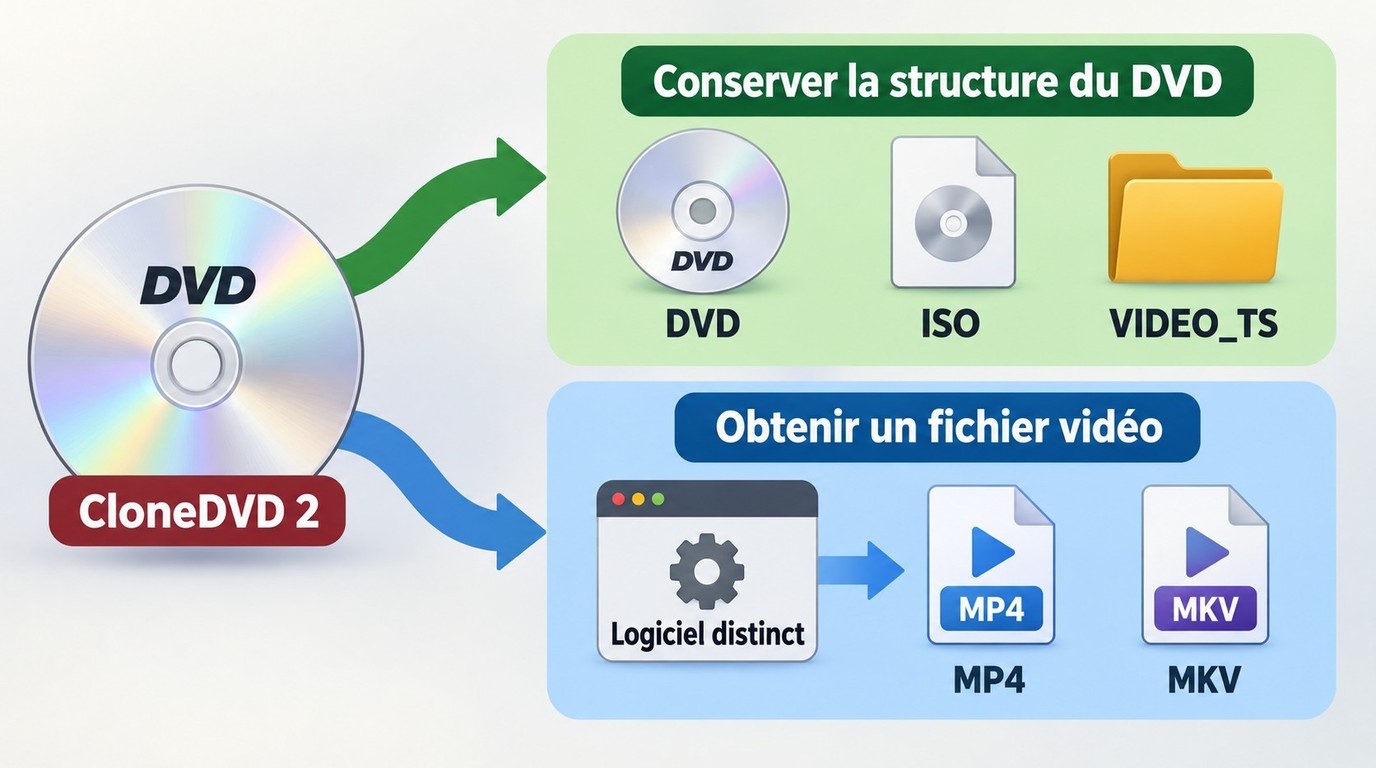 Choisir entre DVD, ISO, VIDEO_TS et conversion MP4 ou MKV avec CloneDVD 2.