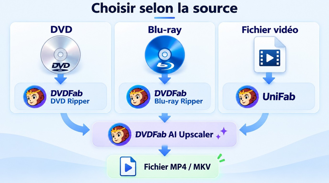 Choix du module DVDFab selon une source DVD, Blu-ray ou fichier vidéo