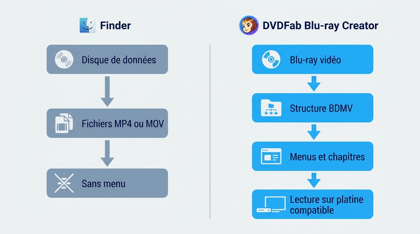 Finder archive des MP4, tandis que DVDFab Blu-ray Creator produit un Blu-ray vidéo BDMV.